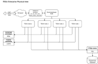 tegu_enterprise_physical_view.png